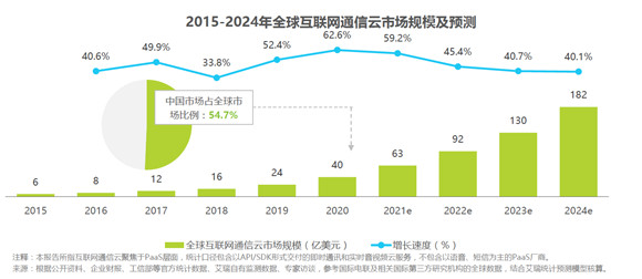 通信云市場請回答2022：元宇宙、IoT、出海和場景化