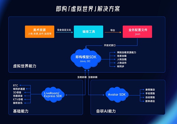 ZEGO即構(gòu)科技發(fā)布首個(gè)具備完整能力的“虛擬世界”解決方案，構(gòu)建元社交世界