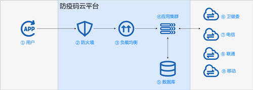 UCloud優(yōu)刻得:防疫碼不崩潰，關(guān)鍵模塊一定要穩(wěn)！