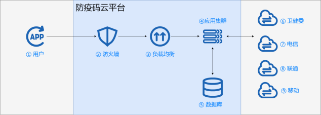 UCloud優(yōu)刻得:防疫碼不崩潰，關(guān)鍵模塊一定要穩(wěn)！