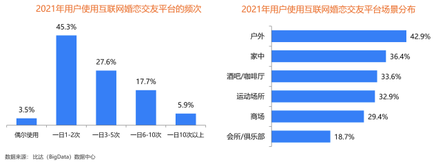 用戶規(guī)模持續(xù)增長，百合佳緣裝機量占31.3%