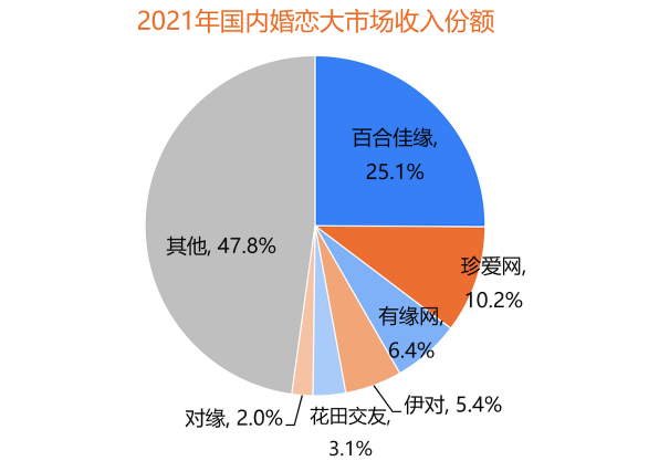 用戶規(guī)模持續(xù)增長，百合佳緣裝機量占31.3%