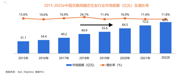 用戶規(guī)模持續(xù)增長，百合佳緣裝機量占31.3%