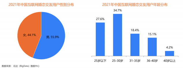 用戶規(guī)模持續(xù)增長，百合佳緣裝機量占31.3%