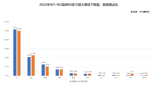 TCL 98英寸巨幕電視有多火？斬獲2022年W1-W2線下銷量冠軍