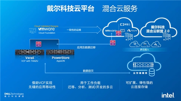 戴爾科技+VMware：多云演進(jìn)，步步為“贏”