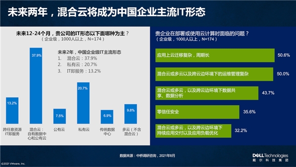 戴爾科技+VMware：多云演進(jìn)，步步為“贏”