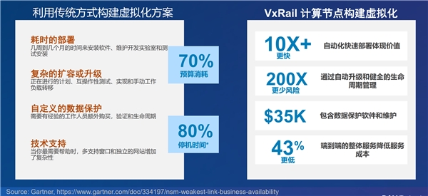 VxRail引領(lǐng)超融合領(lǐng)域技術(shù)創(chuàng)新！動(dòng)態(tài)計(jì)算節(jié)點(diǎn)應(yīng)用場(chǎng)景上線