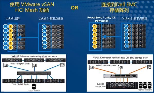 VxRail引領(lǐng)超融合領(lǐng)域技術(shù)創(chuàng)新！動(dòng)態(tài)計(jì)算節(jié)點(diǎn)應(yīng)用場(chǎng)景上線