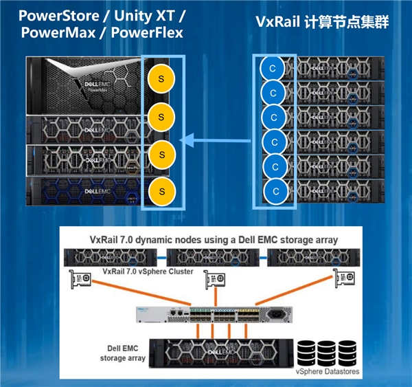 VxRail引領(lǐng)超融合領(lǐng)域技術(shù)創(chuàng)新！動(dòng)態(tài)計(jì)算節(jié)點(diǎn)應(yīng)用場(chǎng)景上線