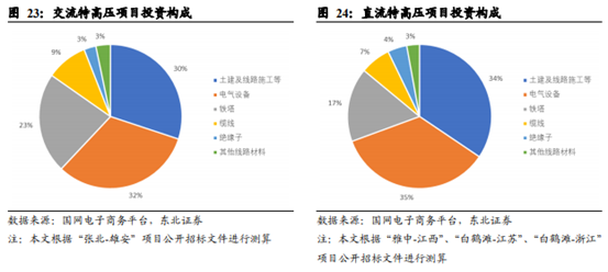 博眾投資：政策利好之下，特高壓終于迎來起飛契機(jī)！