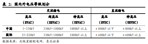 博眾投資：政策利好之下，特高壓終于迎來起飛契機(jī)！