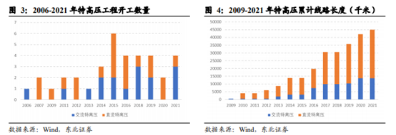 博眾投資：政策利好之下，特高壓終于迎來起飛契機(jī)！