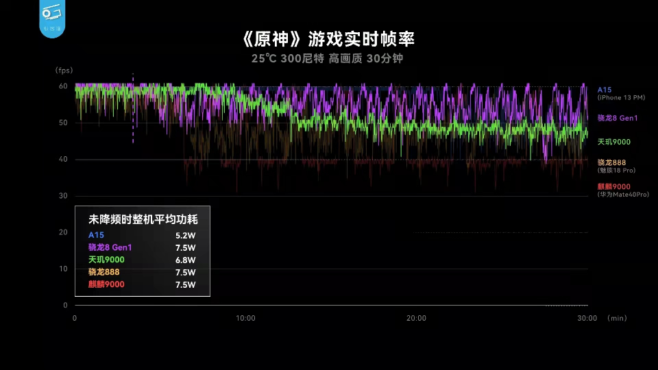 聯(lián)發(fā)科天璣9000游戲性能爆表，低功耗帶來穩(wěn)定頂配游戲體驗