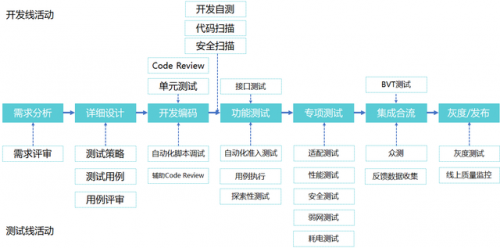 測試 —— DevOps 快速交付的最大瓶頸