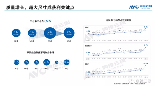 再次問鼎第一！TCL 98英寸電視線下銷量占比超50%！