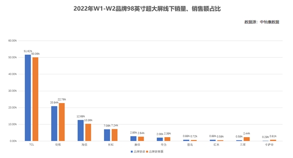 再次問鼎第一！TCL 98英寸電視線下銷量占比超50%！