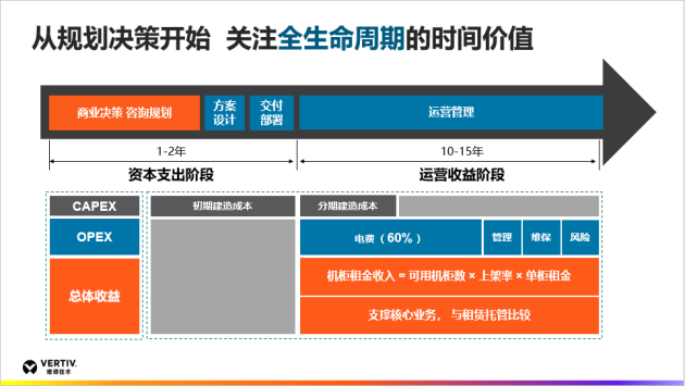 維諦技術(shù)（Vertiv）：可量化的全生命周期，賦予數(shù)據(jù)中心新的價值