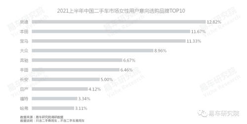 易車研究院：?jiǎn)紊?、女性等新興群體持續(xù)為二手市場(chǎng)注入高端購(gòu)買力