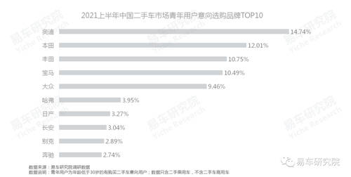 易車研究院：?jiǎn)紊?、女性等新興群體持續(xù)為二手市場(chǎng)注入高端購(gòu)買力