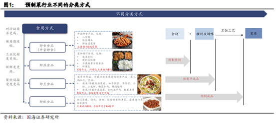 博眾投資：餐飲業(yè)的下一個(gè)風(fēng)口 預(yù)制菜或成市場(chǎng)“新寵”！