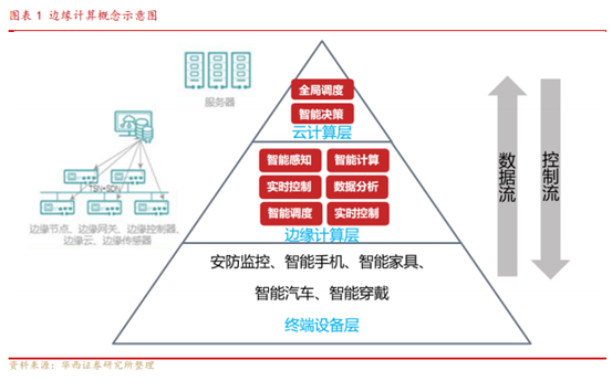 博眾投資：邊緣計(jì)算方興未艾，或迎發(fā)展新曙光！