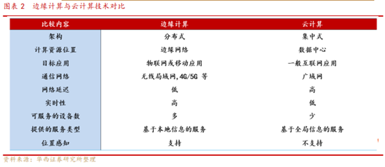 博眾投資：邊緣計(jì)算方興未艾，或迎發(fā)展新曙光！