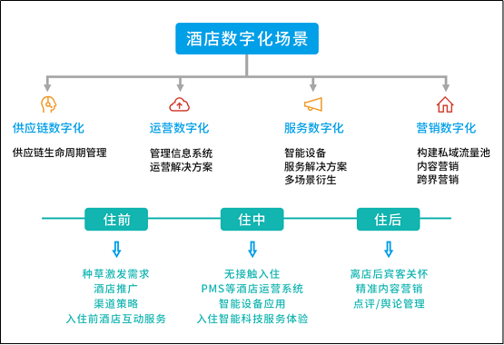 惟客數(shù)據(jù)解讀：酒店業(yè)如何通過數(shù)字化戰(zhàn)略布局實現(xiàn)逆襲與突圍？