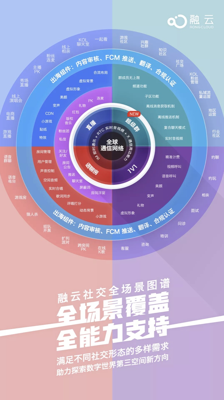 融云發(fā)布社交全場景圖譜，推出未來社交形態(tài)終極解決方案