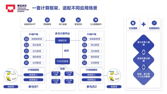 華控清交徐葳--參與新型數據交易所構建，實現規(guī)?；瘮祿灰椎目煽乜捎嬃?/></p><p>2022年，在技術領域的規(guī)劃是，進一步推進系統(tǒng)的應用落地，讓想做隱私計算的廠商都能開發(fā)自己的隱私計算產品，集成商自己的技術人員就能完成搭建，我們不需要參與其中;再就是從大型系統(tǒng)的應用推廣大小型系統(tǒng)中，之前我們進行大型企業(yè)的部署，我們進行硬件加速優(yōu)化方案使其變的小型化，進一步普及隱私計算的使用;最后就是提供更多元的安全與性能的選擇，包括在不強調安全的場景中，通過聯(lián)邦學習等技術來降低成本，在強調安全的場景中，提升密文算法的性能。</p><p>總體來說，我們的目標是能夠讓更多的企業(yè)用上隱私計算，大規(guī)模的建立基礎設施，服務更多的企業(yè)。即便不想建立基礎設施的企業(yè)，也可以使用到更便宜、更高效隱私計算服務。</p><p>《算力智庫》：2021年北京國際大數據交易所、上海數據交易所已經先后成立，深圳數據交易所也正在籌備，華控清交也參與了北交所、湖南大數據交易所的創(chuàng)辦，華控清交目標構建的“新型”數據交易所是什么樣的?</p><p>徐葳：讓數據可用不可見、使用可控可計量，可以真正的交易數據特定的價值，這就是新型數據交易所。</p><p>我們參與了北京國際大數據交易所以及湖南大數據交易所的技術設施的設計，是技術提供方。</p><p>大數據交易所在技術上經歷了三代，第一代是明文數據交易所，數據交易十分受限，幾乎沒有企業(yè)在其中進行交易;第二代是API數據交易，只適用于一些特定的統(tǒng)計場景分析，是進行數據的交易后購買方可以進行數據計算。而第三代新型數據交易所，是引入隱私計算技術，基于多方數據匯聚進行密文計算，不進行數據間的直接交易，而是進行數據特定價值的交易。是一種新型的合約，提供數據后用什么算法算，結果歸誰，這是交易的內容。</p><p>隱私計算技術建立的數據交易平臺，是一種技術和管理的綜合體。并不是公鏈那種只信任技術，完全不需要管理的。在數據交易所運營中，技術解決的是技術風險，管理風險、數據源的真假、安裝操作水平等仍需要通過各方提供的管理、監(jiān)管、審計來保證。因此數據交易所的形態(tài)是必要的，技術公司不會替代數據交易所。</p><p>《算力智庫》：光大銀行企業(yè)級多方安全計算平臺的上線，是華控清交一次里程碑的事件嗎?為什么?具體的運作原理是什么?</p><p>徐葳：從落地來看，這是華控清交交出的第一個完整的企業(yè)級開源框架，也是金融行業(yè)第一次用于生產的企業(yè)級開源框架，是一次里程碑事件。</p><p>作為企業(yè)級數據流通基礎設施，光大銀行多方安全計算平臺具有以下特點：通用性，平臺集成秘密分享、同態(tài)加密、不經意傳輸、聯(lián)邦學習等多種隱私計算技術，可實現任何算法需求;可擴展性，采用分布式技術架構，數據、算法、算力和控制面層層解耦，調度系統(tǒng)、計算引擎、數據服務均可彈性擴展。</p><p>高性能，千萬級數據分鐘級聯(lián)合建模，秒級聯(lián)合統(tǒng)計和匿蹤查詢，可平滑擴展到億級數據的多方安全計算;高可用，同城跨機房負載均衡雙活部署，機房和服務器故障，業(yè)務自動無縫切換。</p><p>當然從技術角度看，這一系統(tǒng)對我們來說，并不是最復雜的，它和我們一貫部署的技術方案都是一樣的。</p><p>《算力智庫》：無論在技術、融資，還是落地成果方面，華控清交已然成為國內外隱私計算領域的領軍企業(yè)，華控清交是如何做到行業(yè)頂尖的?</p><p>徐葳：我認為團隊靠譜是最重要的?？孔V的團隊做什么都是靠譜的，但是不靠譜的人，即便再靠譜的事也做不靠譜。</p><p>另外，能完成通用型技術的搭建，還要追溯到創(chuàng)業(yè)之初。當時的用戶，也許包括我們自己，還看不清隱私計算的需求，我們那時候必須搭建通用型的技術設施，以滿足“未來”的需求。這后來成為了我們的一個先發(fā)優(yōu)勢。</p><p>現在隱私計算技術已經很火了，如果還費幾年時間搭建通用型的技術設施，可能企業(yè)會耗費極大的時間成本。新加入這個行業(yè)的企業(yè)，從專一的特定應用切入，其實是適合當下的發(fā)展階段的。</p><p>《算力智庫》：最新的估值目前達到了多少?中長期來看，華控清交的發(fā)展目標是什么?</p><p>徐葳：2021年10月13日，華控清交完成5億元人民幣B輪融資。老股東聯(lián)想創(chuàng)投繼續(xù)投資增持，中關村科學城、OPPO集團、迅策科技、中金公司、浦發(fā)銀行旗下浦信資本、華興資本、朗瑪峰資本、同創(chuàng)偉業(yè)共同投資。華控清交B輪融資的投后估值超40億人民幣;2022年，有望達到獨角獸的估值標準。</p><p>華控清交中長期的發(fā)展目標是完善數據生態(tài)、成為全球頂尖企業(yè)、“救活”大數據行業(yè)，實現更多不同企業(yè)間數據共享的閉環(huán)。</p><p>《算力智庫》：技術理念上，華控清交遵循怎樣的安全假設?咱們提倡的新數據觀和新數據安全觀，可以簡單介紹一下嗎?</p><p>徐葳：安全假設是客戶根據他的數據和應用場景，自己做出的選擇，而不是我們技術提供方的選擇。技術可以提供安全保障，減少數據使用風險，但是還存在其他非技術性風險，其中安全假設的正確性就是非常主要的。</p><p>安全假設是什么?不同的場景下需要不同的安全假設，可以完全相信人性，也可以純粹相信代碼。我推薦的安全假設是“秘密共享”，我相信多個參與方之間沒有合謀。類似于“讓權力在陽光下運行”、“經辦人制度”等，在技術保證下加之完善的監(jiān)督機制。</p><p>簡單來說，安全假設就是成本與風險的一種取舍。</p><p>談到數據安全觀，第一點，數據是不能直接流通的。數據是高維的，不僅是個人身份的信息需要保護，往往關乎國家安全、涉及企業(yè)機密的統(tǒng)計數據也都是敏感的。但是，算法是不斷發(fā)展的，一旦有更先進的算法，數據到底還能干什么用，造成什么問題，都是不得而知的。因此，直接流通數據是沒人敢做的。</p><p>第二點，數據不應該探討歸屬的問題。數據更多的是保管責任，很難討論歸屬。</p><p>第三點，數據用途“可控可計量”，是數據安全最核心的問題，是采用所有這些技術的目的。“可用不可見”只是是保證數據用途可控的基礎和手段。</p><p><strong>大數據生態(tài)的完善是隱私計算大規(guī)模應用的前提</strong></p><p>《算力智庫》：數據被定義為生產要素后，一方面給擁有大量數據的企業(yè)帶來了新的機遇，另一方面也帶來了更嚴苛的監(jiān)管，隱私計算在其中扮演什么角色?</p><p>徐葳：隱私計算有望成為生產要素流通的基礎設施，打破了數據壟斷，改變了“擇數據而產”的低效的生產方式，因此能提升整個社會的生產效率與效益。</p><p>《算力智庫》：隱私計算的商業(yè)模式較為單一，當下占隱私計算企業(yè)營收結構中主要的是哪個模式?當下隱私計算的商業(yè)營收能力如何?</p><p>徐葳：隱私計算商業(yè)是一種提供軟硬件技術與核心技術提供商的生意模式。但是等大數據生態(tài)發(fā)展活泛后，社會化大數據可以安全流通，會興起更多的商業(yè)模式。</p><p>從目前來講，我們專注的是如何做好核心科技的提供商。</p><p>目前隱私計算行業(yè)的商業(yè)營收能力還遠遠沒有達到我們希望的水平，但是這個現狀要改變。我們要做的是真正能給客戶帶來價值的技術方案，專注做ToB的業(yè)務。行業(yè)會發(fā)展起來。從我們華控清交而言，2021年在營收方面，我們已經邁出了一大步，2022年還會繼續(xù)保持高速增長。</p><p>我認為隱私計算在未來幾年還會有一個爆發(fā)。到那時候人們就不會把隱私計算當作某種神秘的黑科技，而是把它當成大數據生態(tài)的一部分。到那個時候，行業(yè)就真正形成規(guī)模了，那時候這個行業(yè)里的企業(yè)，就會形成新的業(yè)務模式。。</p><p>《算力智庫》：除了隱私計算，未來十年會迎來哪幾個行業(yè)的“黃金十年”?您怎么看元宇宙的發(fā)展?</p><p>徐葳：我看好針對特定領域的<a href=