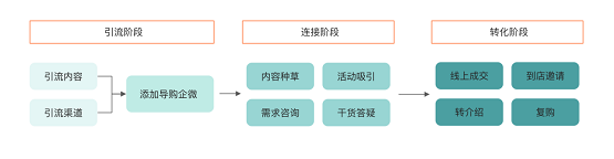 惟客數(shù)據(jù)：企業(yè)如何運(yùn)營(yíng)私域流量實(shí)現(xiàn)新增長(zhǎng)？