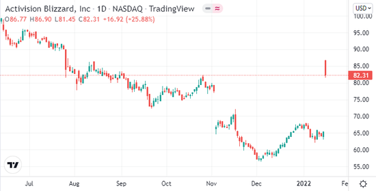 （動(dòng)視暴雪日線圖 圖源：Tradingview）