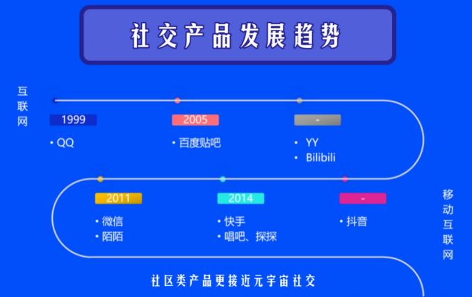 從社交產(chǎn)品發(fā)展史，看融云超級(jí)群何以成為實(shí)時(shí)社區(qū)大殺器