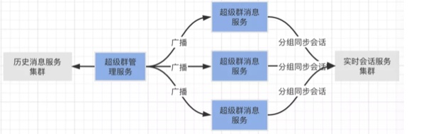 融云超級群，如何實現(xiàn)無限用戶順暢互動