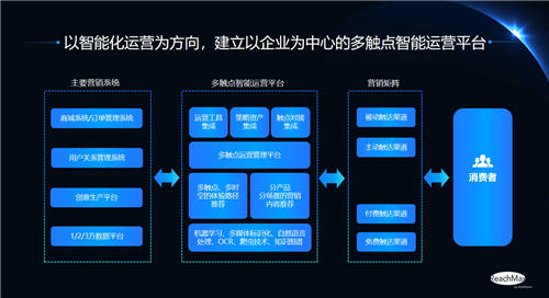 加和科技ReachMax多觸點(diǎn)智能運(yùn)營(yíng)，一站式解決企業(yè)營(yíng)銷難題