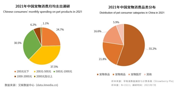 寵物食品消費(fèi)占月度支出超五成，匠心出品，是維持寵物品牌的核心競爭力