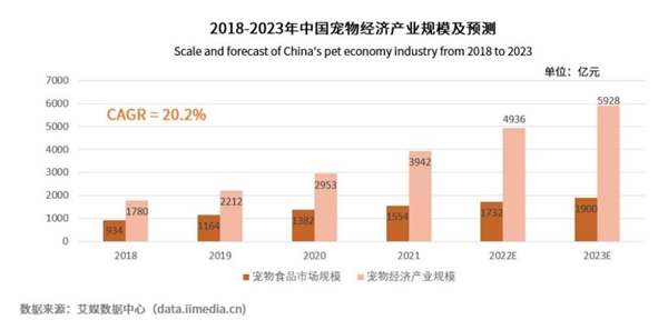 寵物食品消費(fèi)占月度支出超五成，匠心出品，是維持寵物品牌的核心競爭力