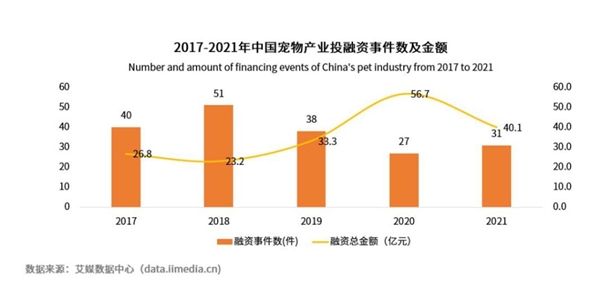 寵物食品消費(fèi)占月度支出超五成，匠心出品，是維持寵物品牌的核心競爭力