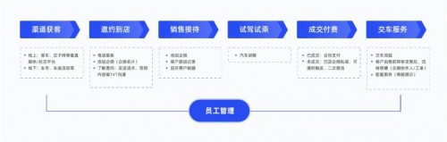 探馬SCRM私域攻略：從0到1，汽車經(jīng)銷商如何落地私域運營？