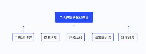 探馬SCRM私域攻略：從0到1，汽車經(jīng)銷商如何落地私域運營？