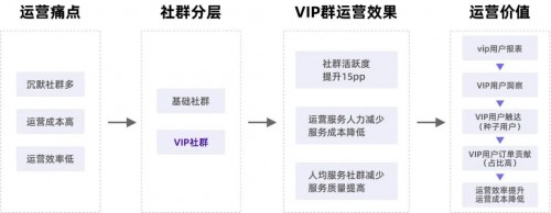 私域運營專家探馬SCRM告訴你如何玩轉(zhuǎn)社群！