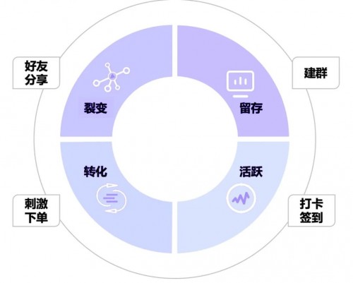 私域運營專家探馬SCRM告訴你如何玩轉(zhuǎn)社群！