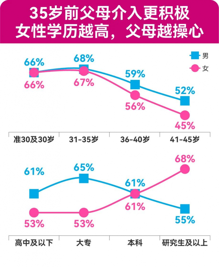 四成“30+”單身女性表示：30歲后，父母對其婚戀介入明顯增多 百合佳緣發(fā)布年度婚戀觀報告