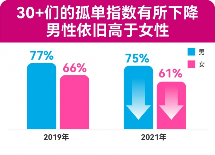 四成“30+”單身女性表示：30歲后，父母對其婚戀介入明顯增多 百合佳緣發(fā)布年度婚戀觀報告