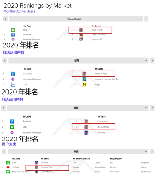 出海六年熱度不減，Arena of Valor 傳說對決再奪全球多地月活冠軍