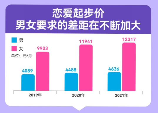 百合佳緣脫單圖鑒：“30＋”戀愛起步價連續(xù)三年上漲，女性高達12317元/月，是男性的2.7倍