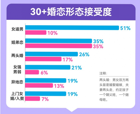 百合佳緣脫單圖鑒：“30＋”戀愛起步價連續(xù)三年上漲，女性高達12317元/月，是男性的2.7倍