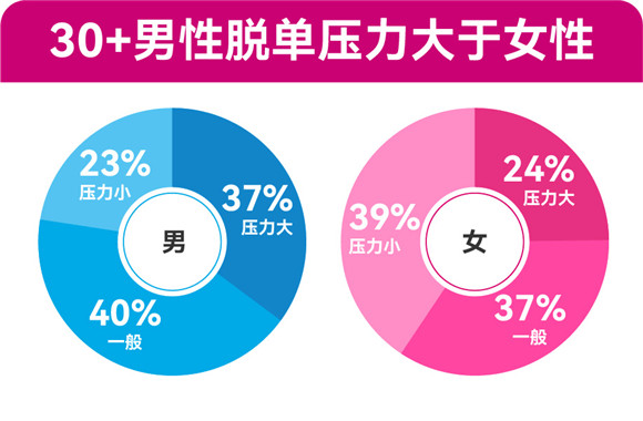 百合佳緣發(fā)布年度婚戀觀報告：七成“30+”單身明確拒絕“只戀愛不結(jié)婚”