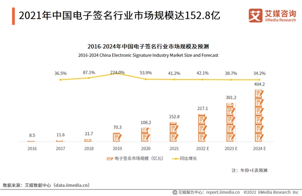 電子簽名市場持續(xù)增長 e簽寶拓展電子簽名應用場景