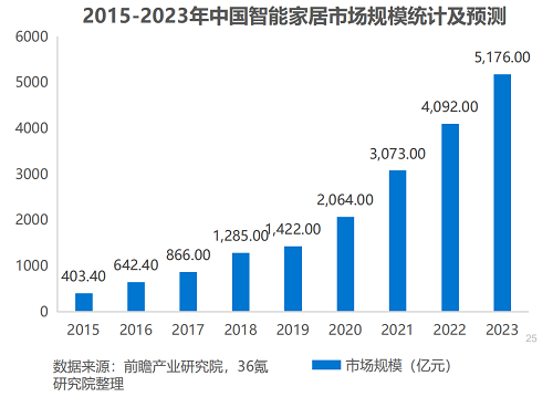 服務(wù)覆蓋全國(guó)300+城市，熊洞智家打造“全屋智能服務(wù)專家”